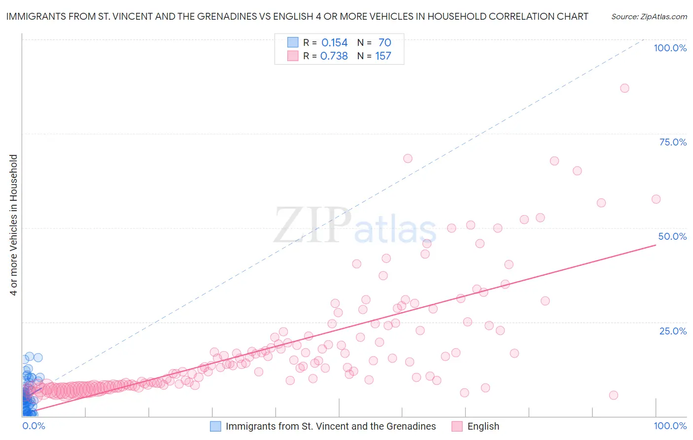 Immigrants from St. Vincent and the Grenadines vs English 4 or more Vehicles in Household