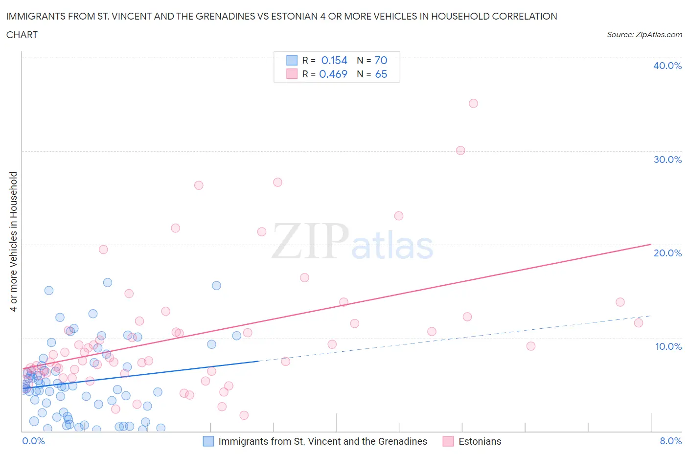 Immigrants from St. Vincent and the Grenadines vs Estonian 4 or more Vehicles in Household