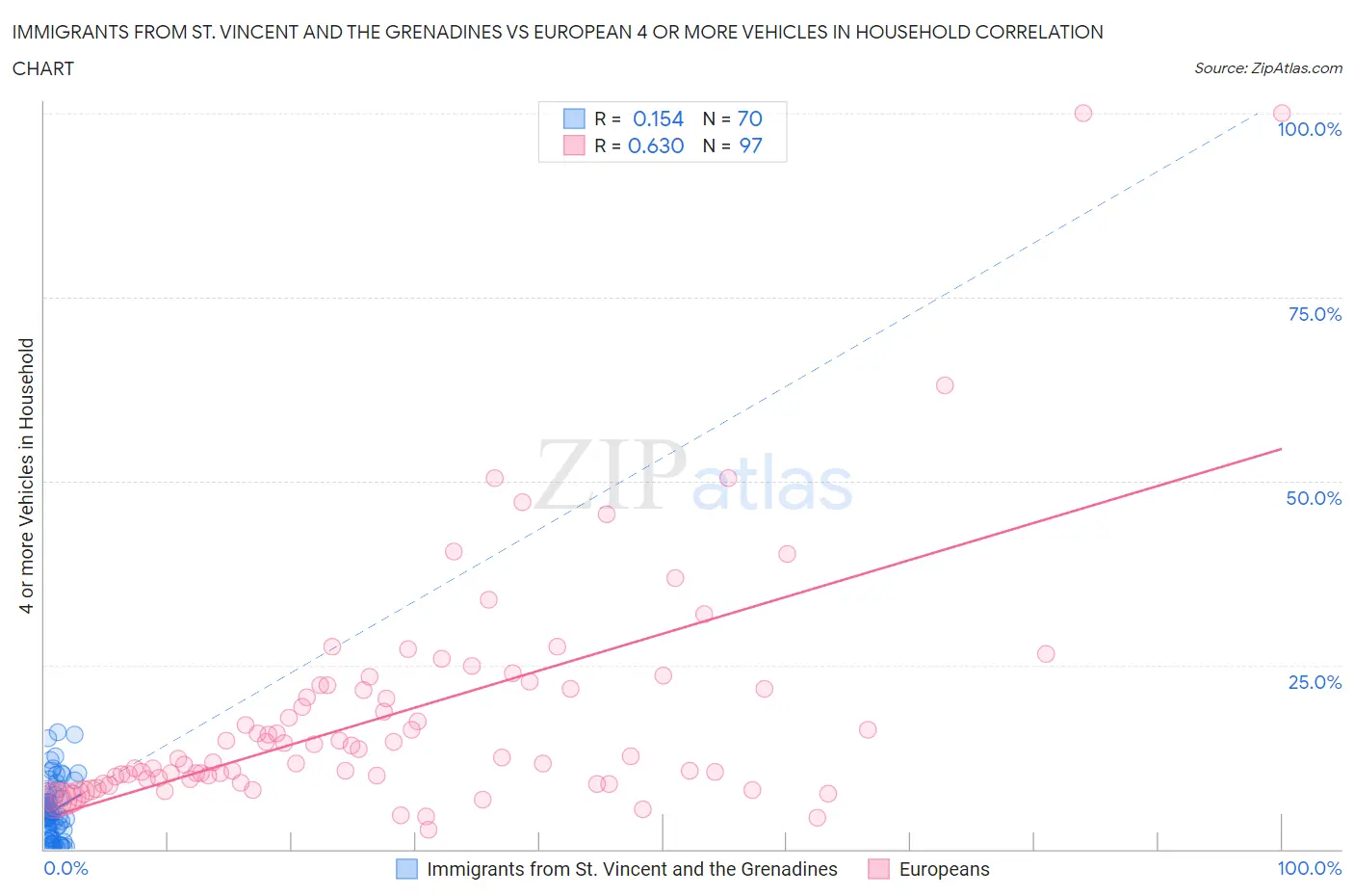 Immigrants from St. Vincent and the Grenadines vs European 4 or more Vehicles in Household