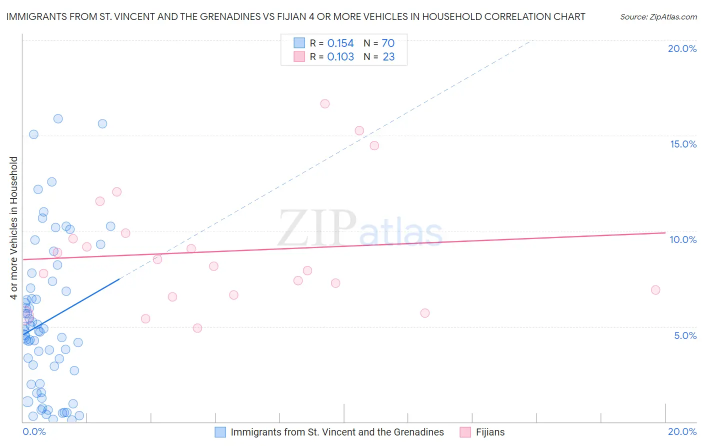Immigrants from St. Vincent and the Grenadines vs Fijian 4 or more Vehicles in Household