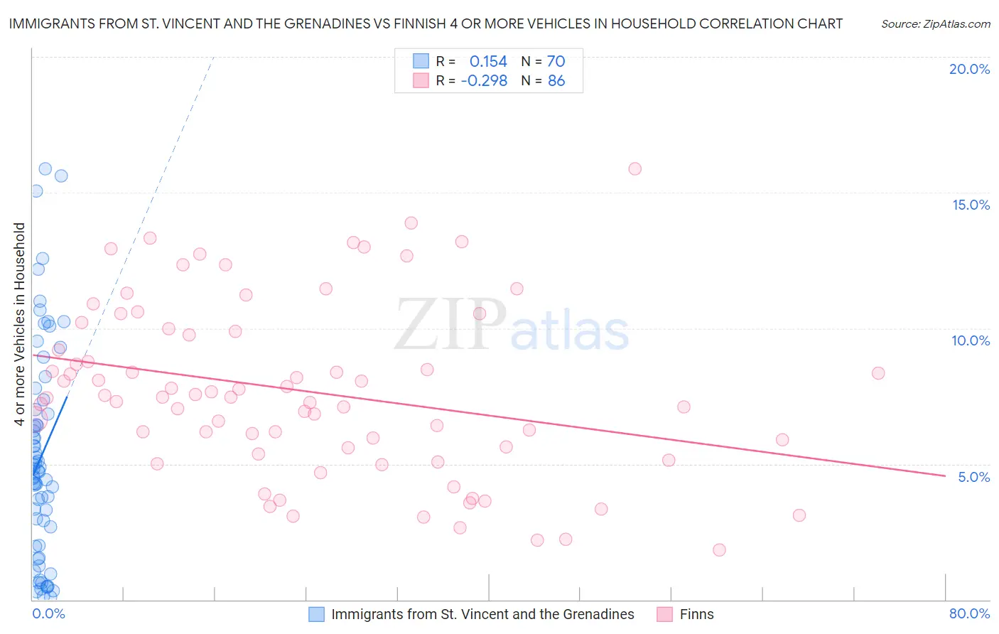 Immigrants from St. Vincent and the Grenadines vs Finnish 4 or more Vehicles in Household
