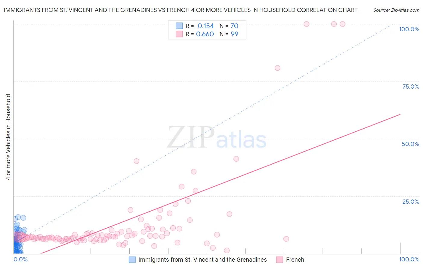 Immigrants from St. Vincent and the Grenadines vs French 4 or more Vehicles in Household