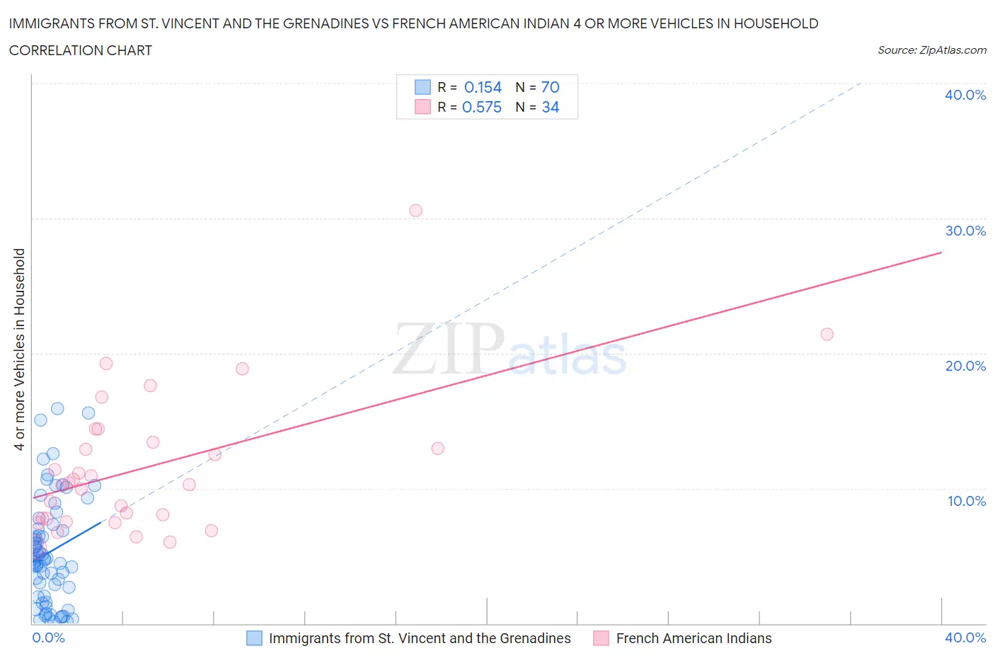 Immigrants from St. Vincent and the Grenadines vs French American Indian 4 or more Vehicles in Household