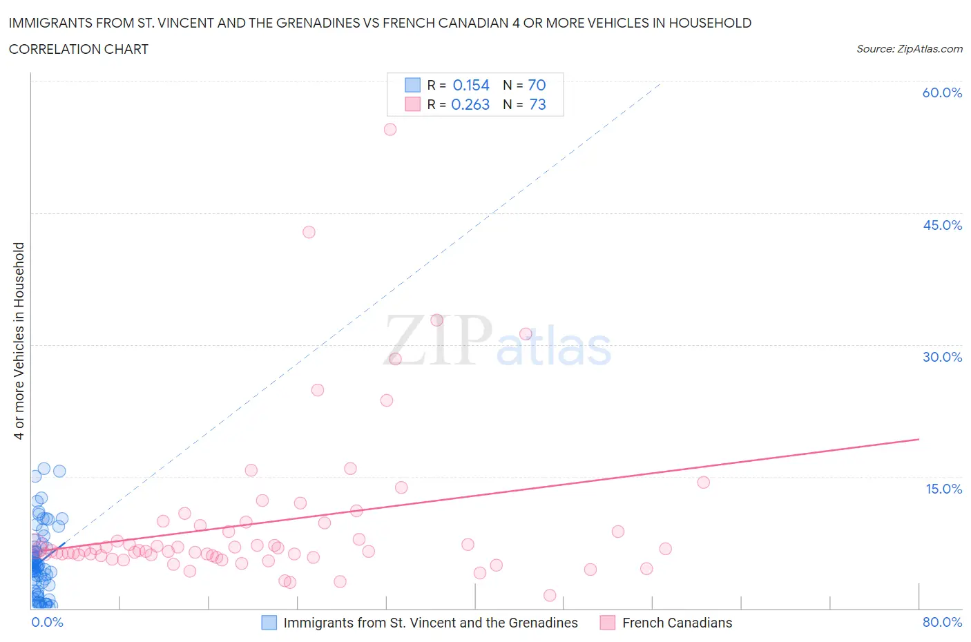 Immigrants from St. Vincent and the Grenadines vs French Canadian 4 or more Vehicles in Household
