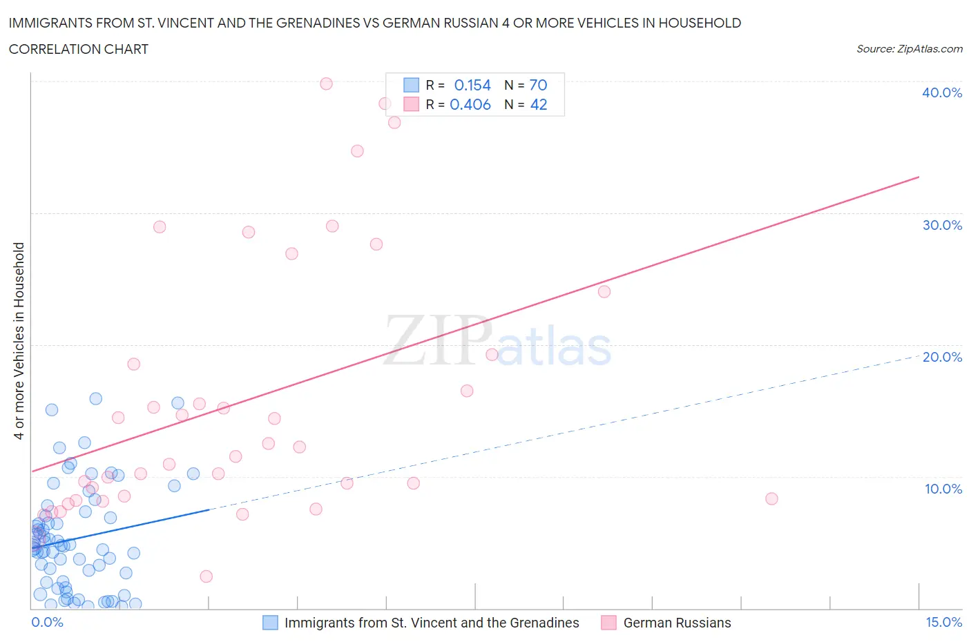 Immigrants from St. Vincent and the Grenadines vs German Russian 4 or more Vehicles in Household
