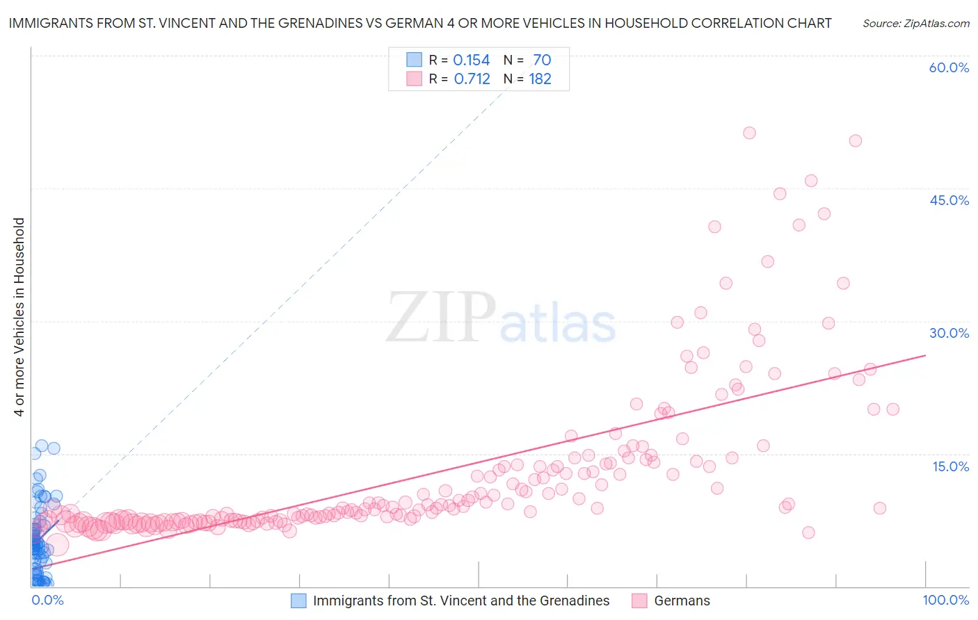 Immigrants from St. Vincent and the Grenadines vs German 4 or more Vehicles in Household