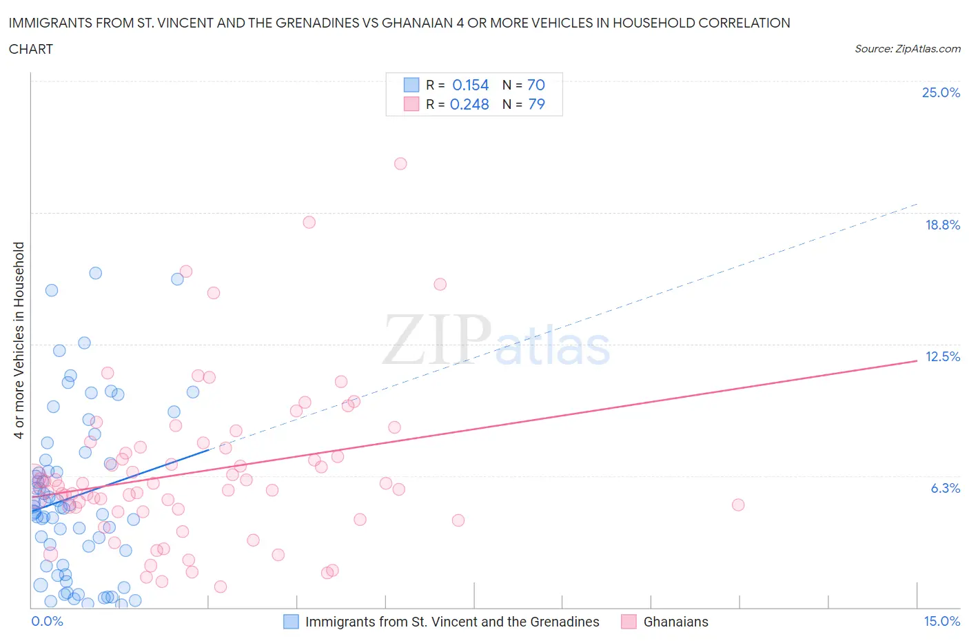 Immigrants from St. Vincent and the Grenadines vs Ghanaian 4 or more Vehicles in Household