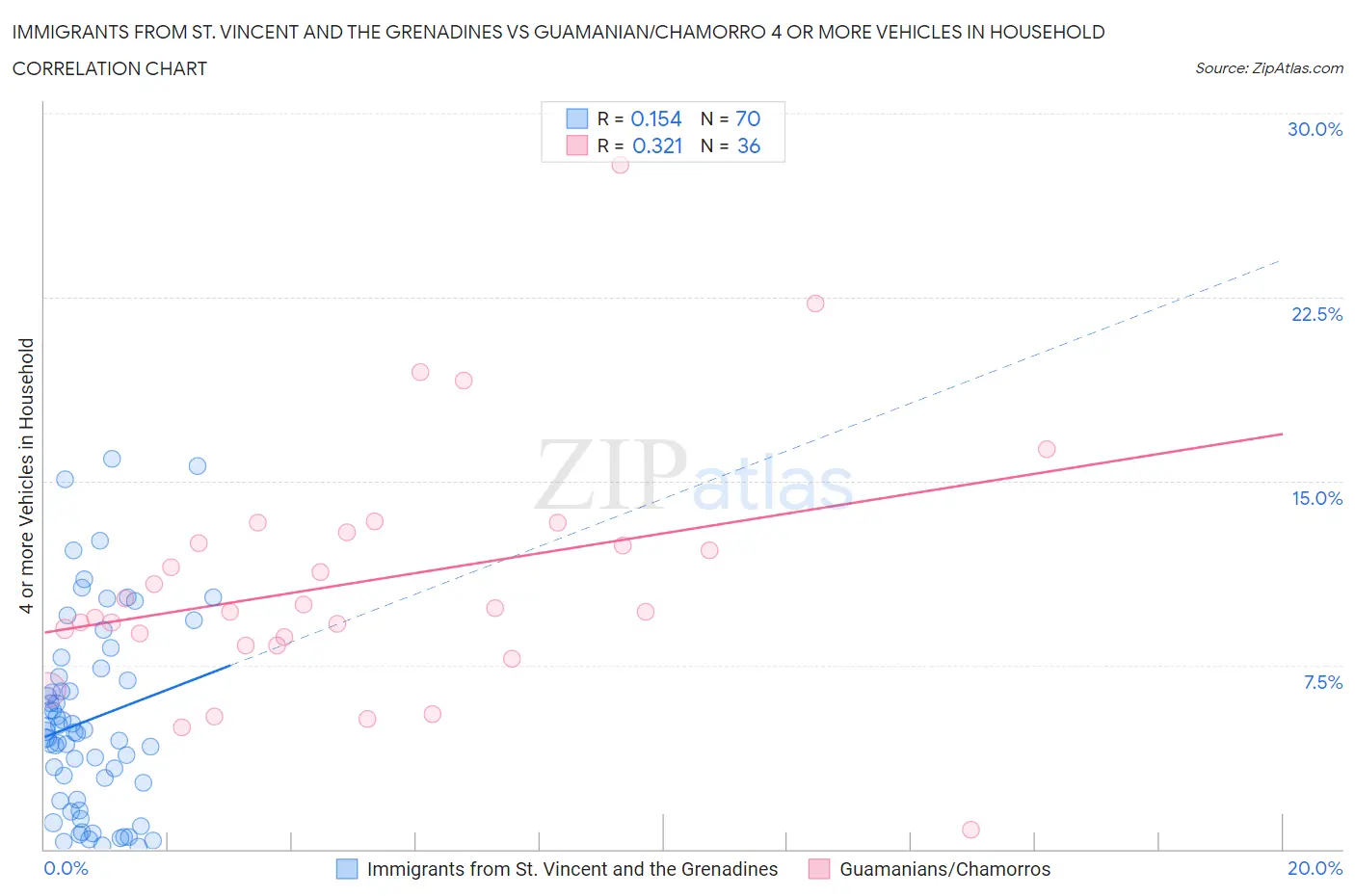 Immigrants from St. Vincent and the Grenadines vs Guamanian/Chamorro 4 or more Vehicles in Household