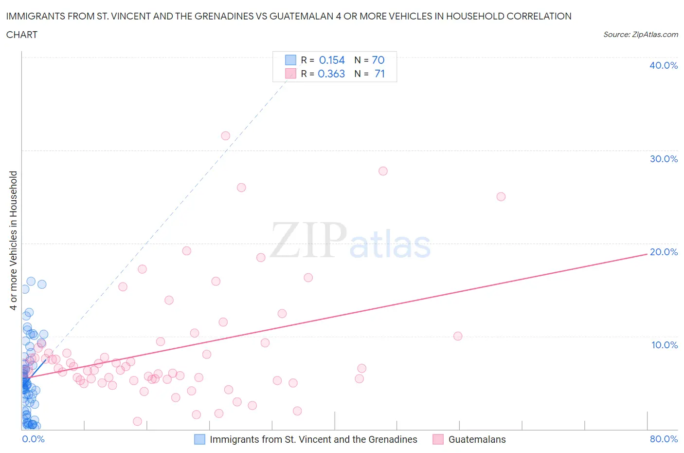 Immigrants from St. Vincent and the Grenadines vs Guatemalan 4 or more Vehicles in Household