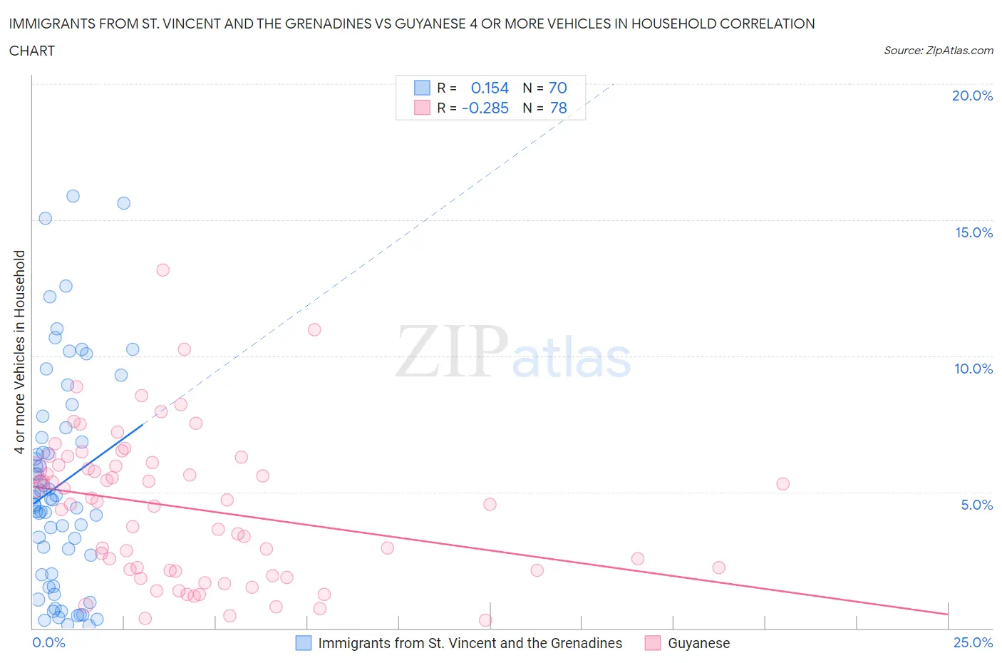 Immigrants from St. Vincent and the Grenadines vs Guyanese 4 or more Vehicles in Household