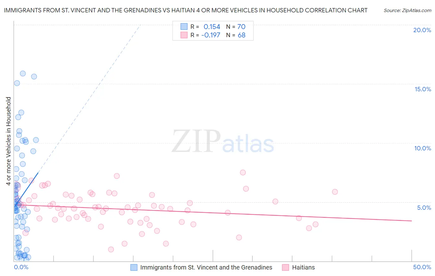 Immigrants from St. Vincent and the Grenadines vs Haitian 4 or more Vehicles in Household
