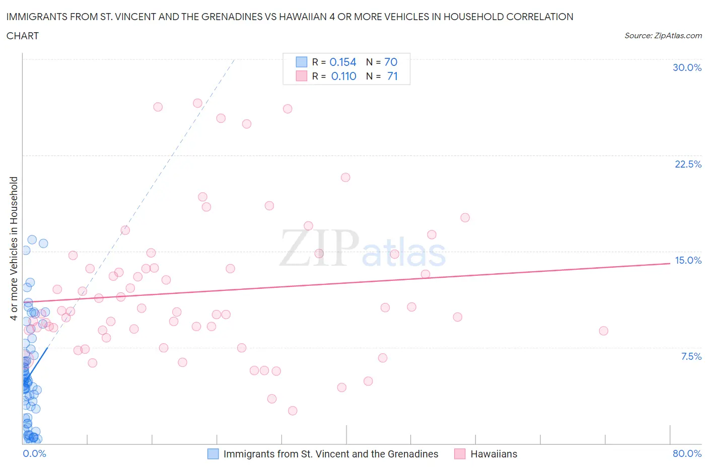 Immigrants from St. Vincent and the Grenadines vs Hawaiian 4 or more Vehicles in Household
