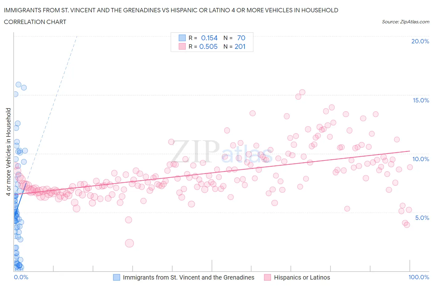 Immigrants from St. Vincent and the Grenadines vs Hispanic or Latino 4 or more Vehicles in Household