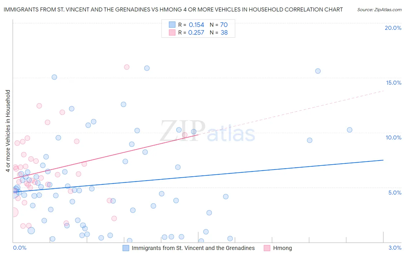 Immigrants from St. Vincent and the Grenadines vs Hmong 4 or more Vehicles in Household