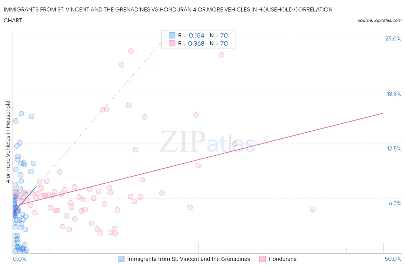 Immigrants from St. Vincent and the Grenadines vs Honduran 4 or more Vehicles in Household