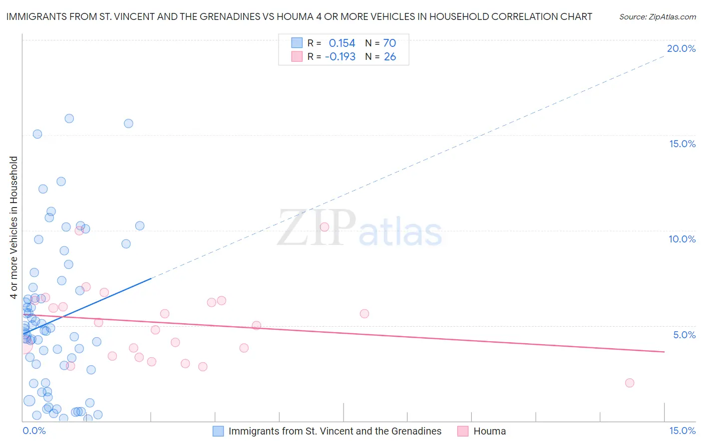 Immigrants from St. Vincent and the Grenadines vs Houma 4 or more Vehicles in Household