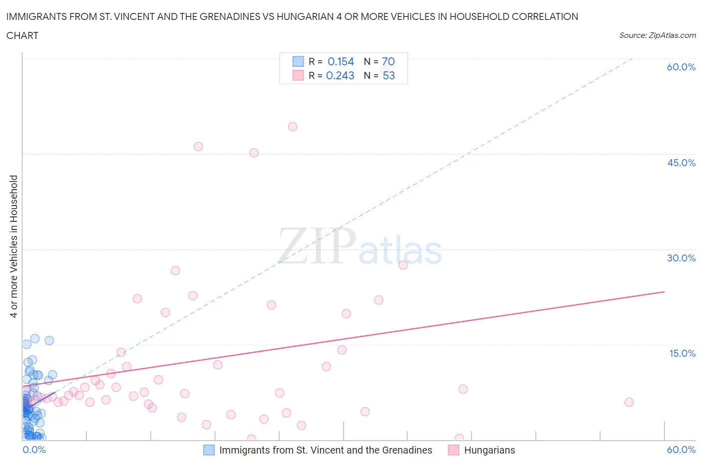 Immigrants from St. Vincent and the Grenadines vs Hungarian 4 or more Vehicles in Household