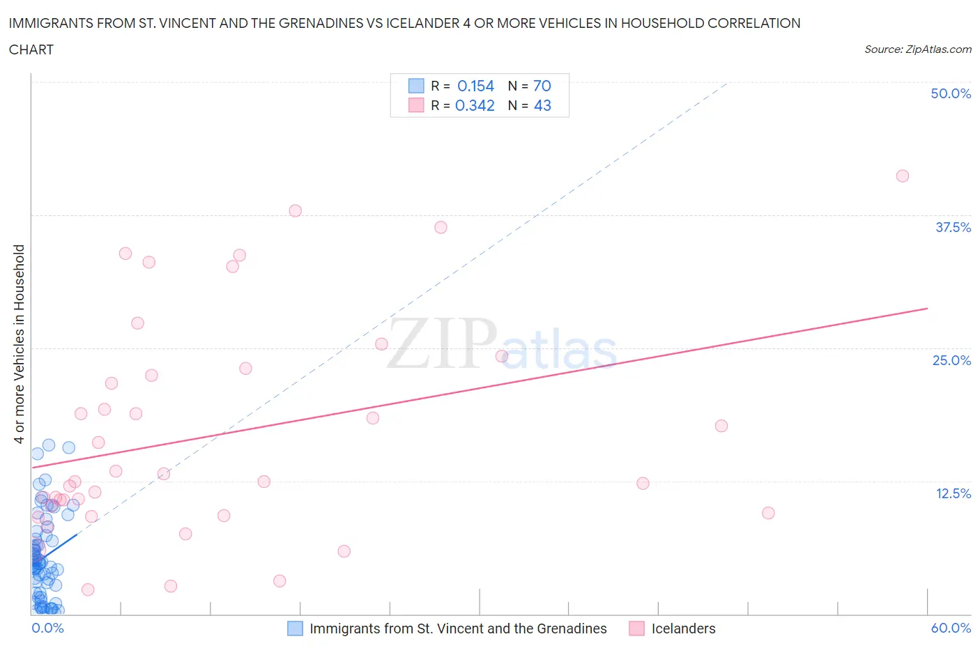 Immigrants from St. Vincent and the Grenadines vs Icelander 4 or more Vehicles in Household