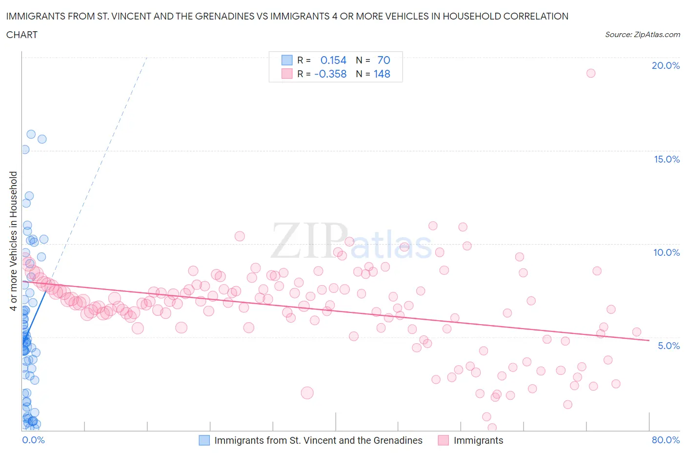 Immigrants from St. Vincent and the Grenadines vs Immigrants 4 or more Vehicles in Household