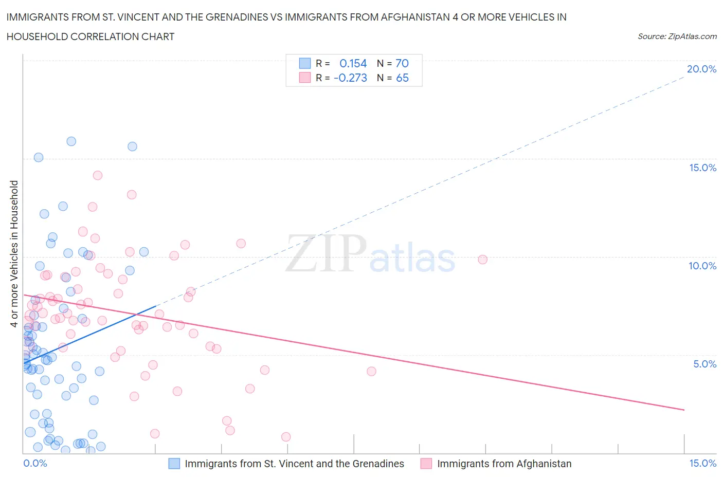 Immigrants from St. Vincent and the Grenadines vs Immigrants from Afghanistan 4 or more Vehicles in Household
