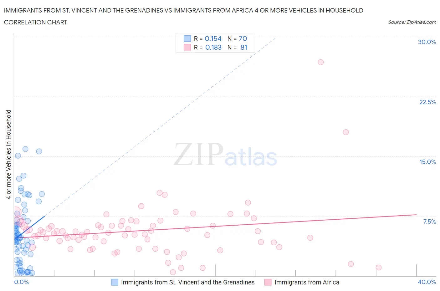 Immigrants from St. Vincent and the Grenadines vs Immigrants from Africa 4 or more Vehicles in Household