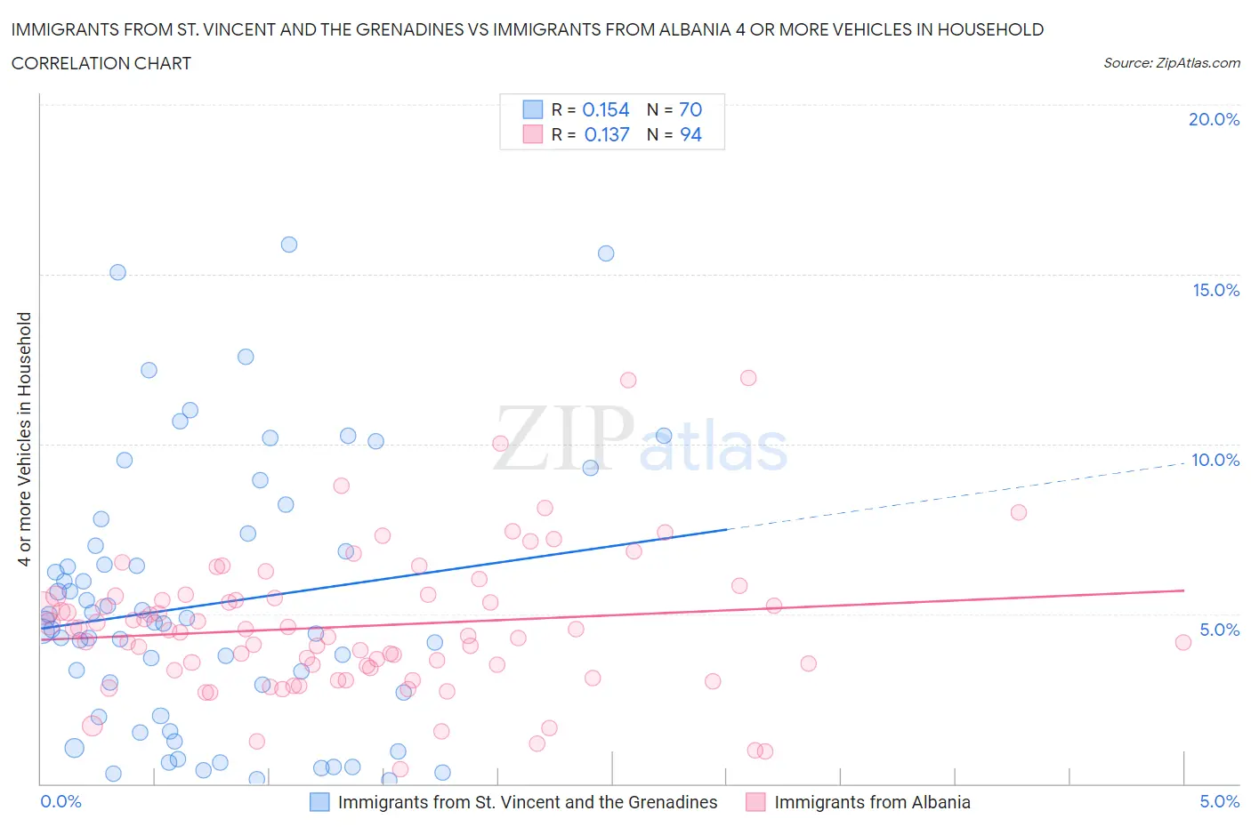 Immigrants from St. Vincent and the Grenadines vs Immigrants from Albania 4 or more Vehicles in Household