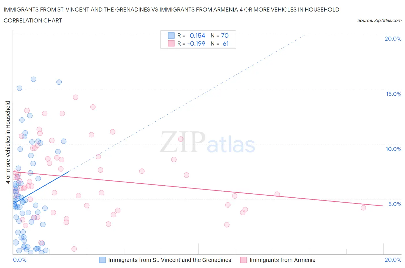 Immigrants from St. Vincent and the Grenadines vs Immigrants from Armenia 4 or more Vehicles in Household