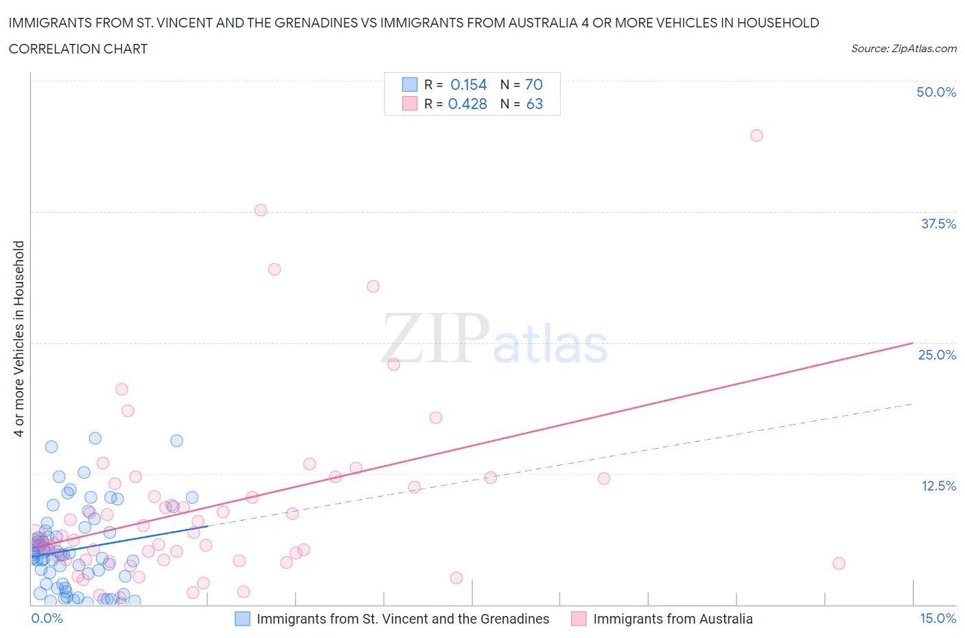Immigrants from St. Vincent and the Grenadines vs Immigrants from Australia 4 or more Vehicles in Household