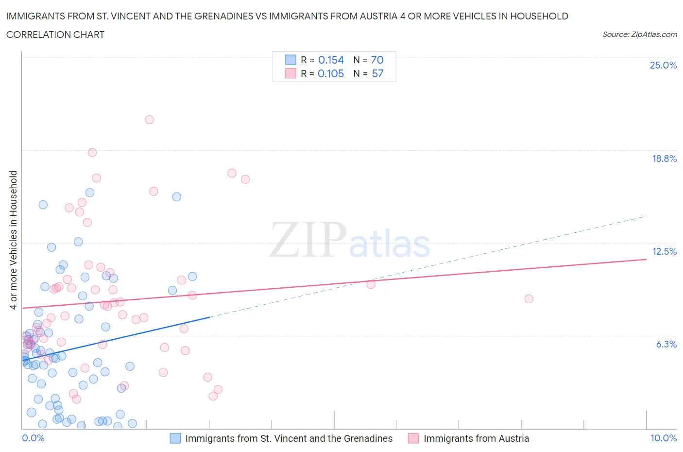 Immigrants from St. Vincent and the Grenadines vs Immigrants from Austria 4 or more Vehicles in Household