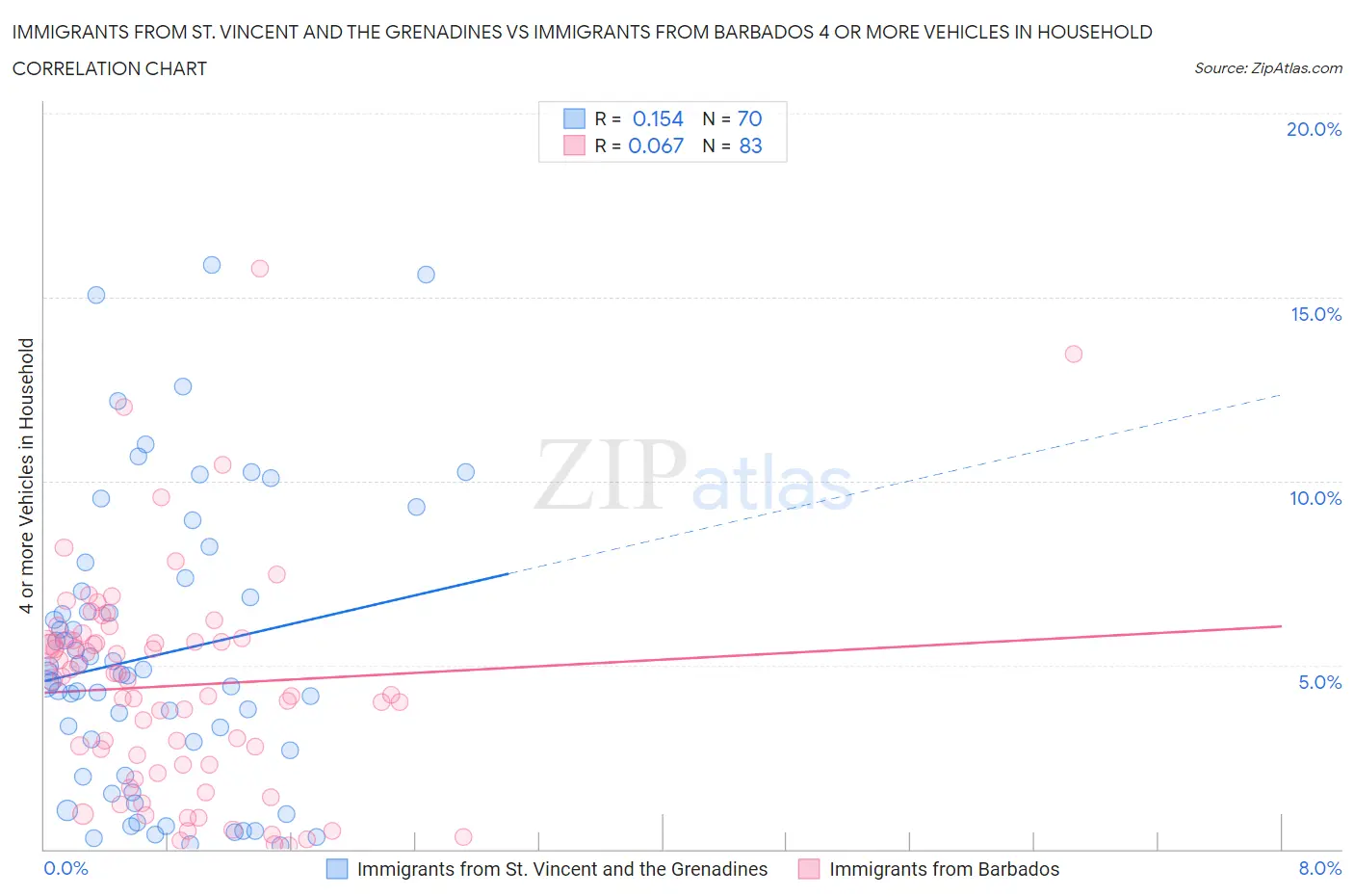 Immigrants from St. Vincent and the Grenadines vs Immigrants from Barbados 4 or more Vehicles in Household