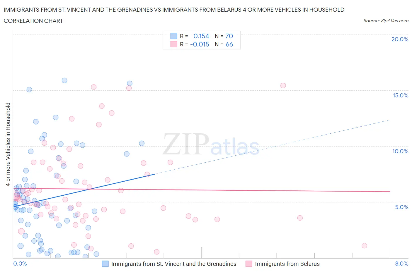 Immigrants from St. Vincent and the Grenadines vs Immigrants from Belarus 4 or more Vehicles in Household