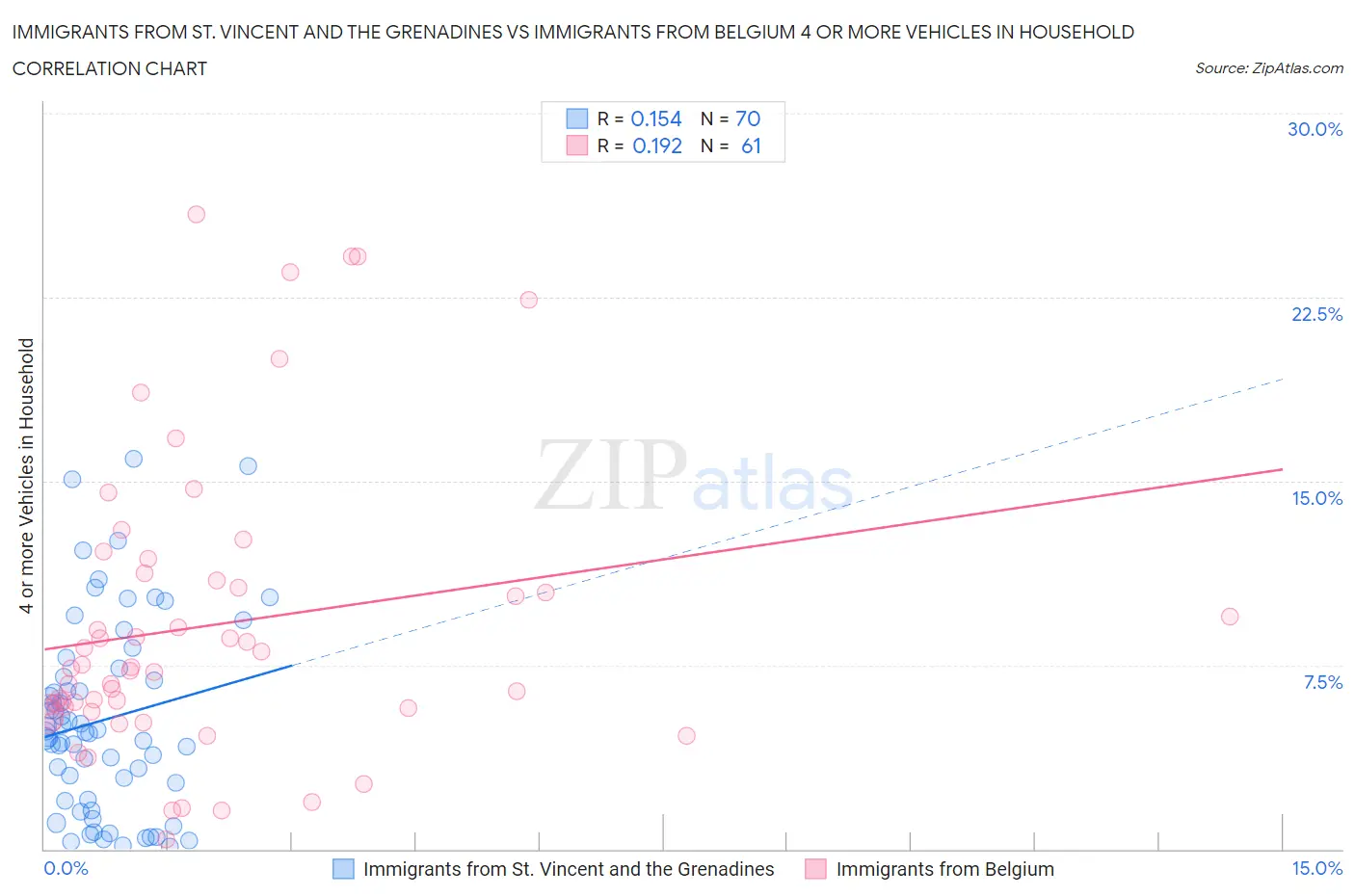 Immigrants from St. Vincent and the Grenadines vs Immigrants from Belgium 4 or more Vehicles in Household