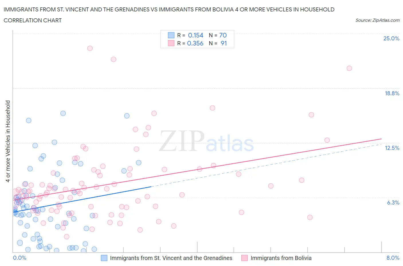 Immigrants from St. Vincent and the Grenadines vs Immigrants from Bolivia 4 or more Vehicles in Household