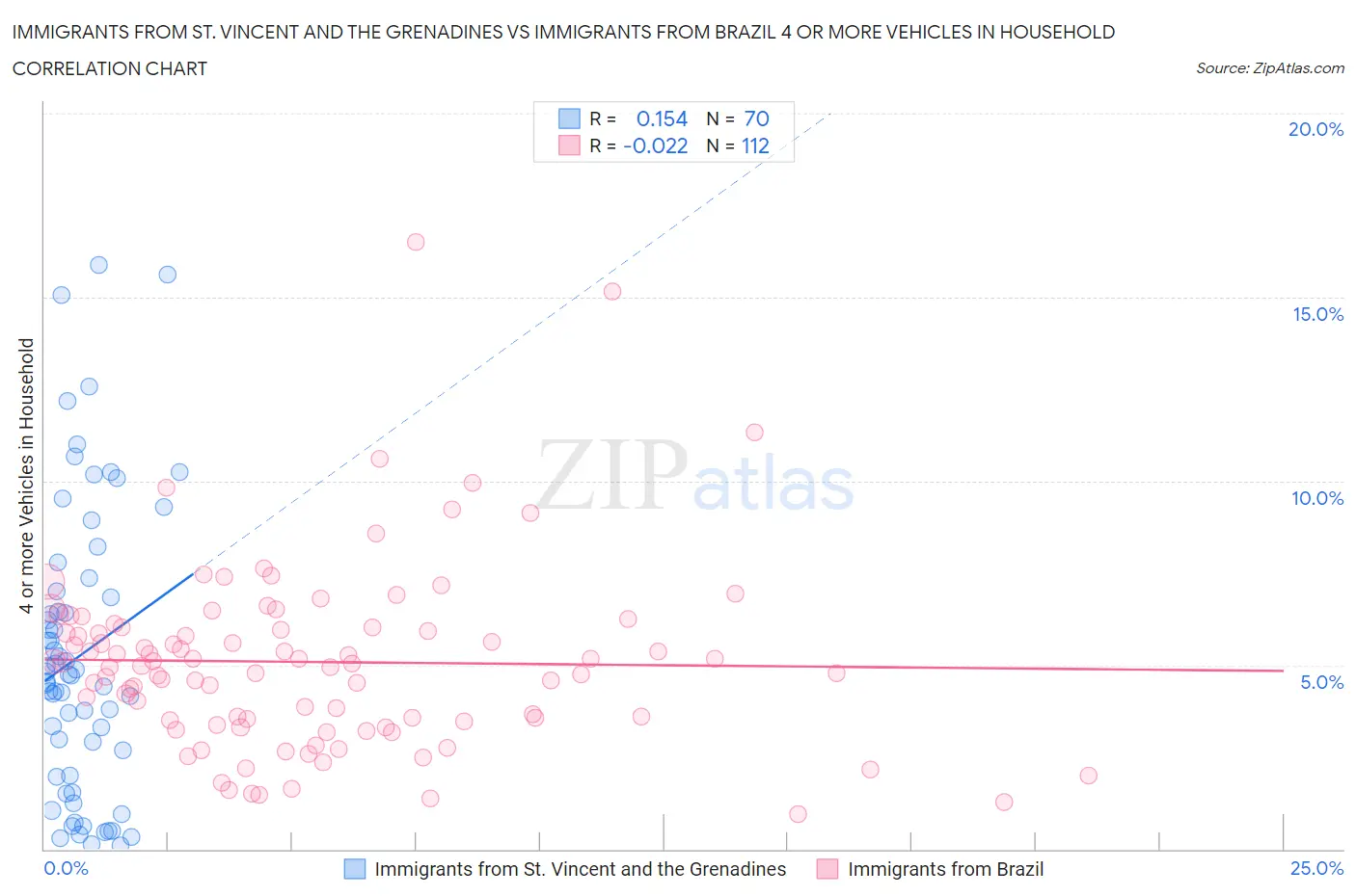 Immigrants from St. Vincent and the Grenadines vs Immigrants from Brazil 4 or more Vehicles in Household
