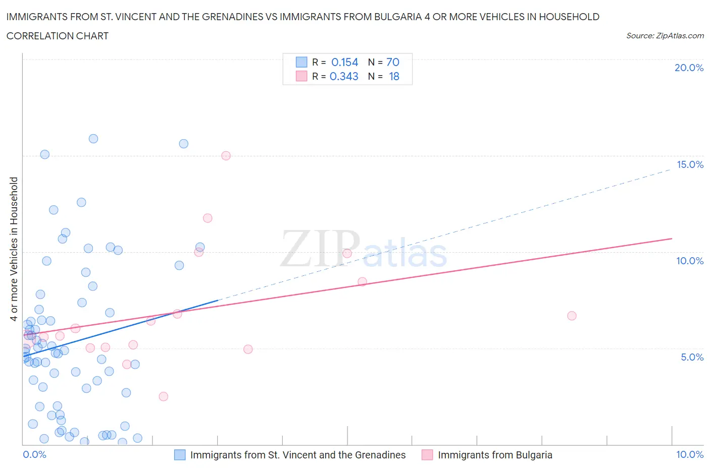 Immigrants from St. Vincent and the Grenadines vs Immigrants from Bulgaria 4 or more Vehicles in Household