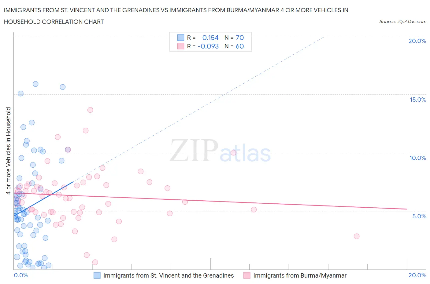 Immigrants from St. Vincent and the Grenadines vs Immigrants from Burma/Myanmar 4 or more Vehicles in Household