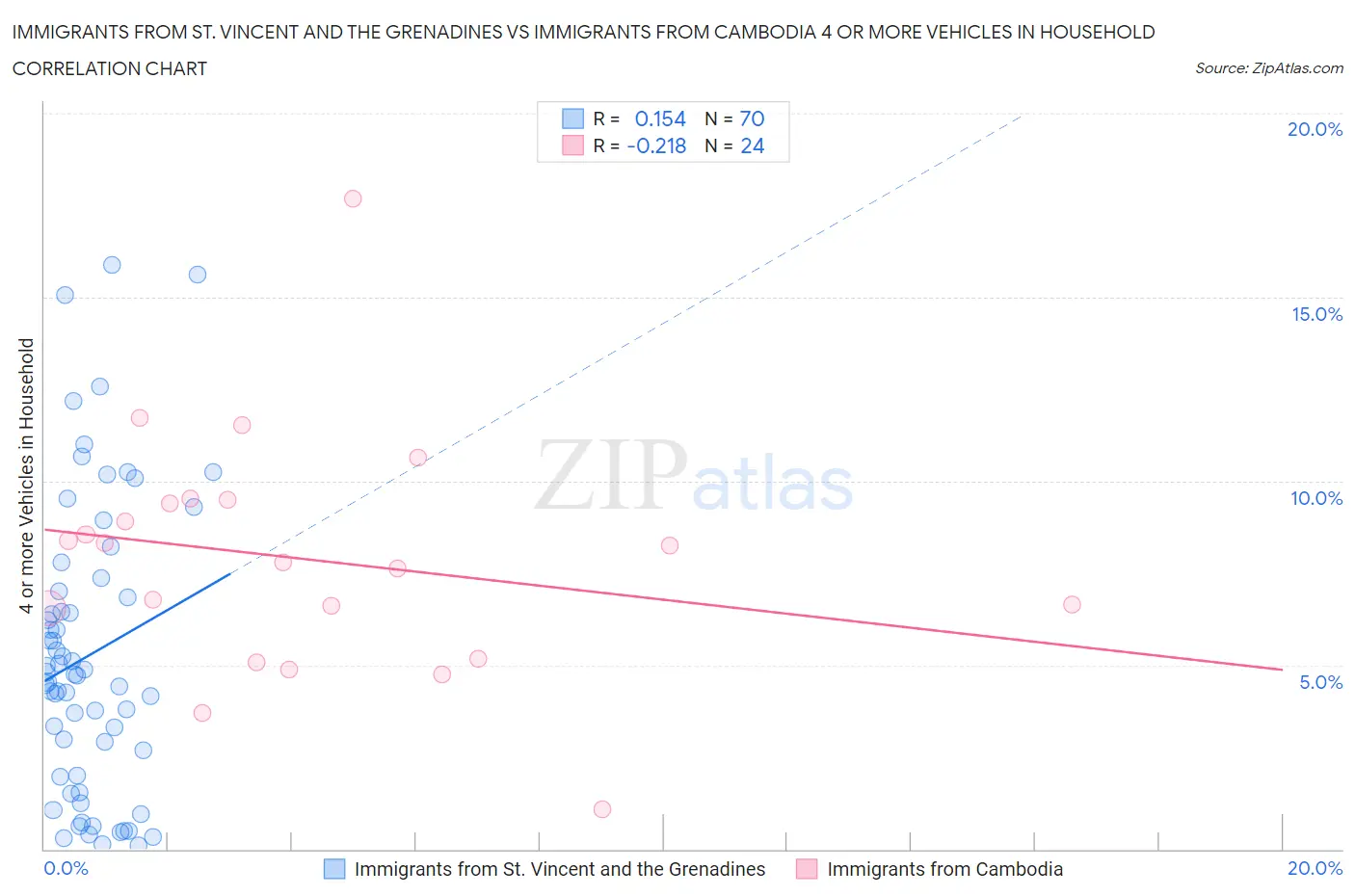 Immigrants from St. Vincent and the Grenadines vs Immigrants from Cambodia 4 or more Vehicles in Household