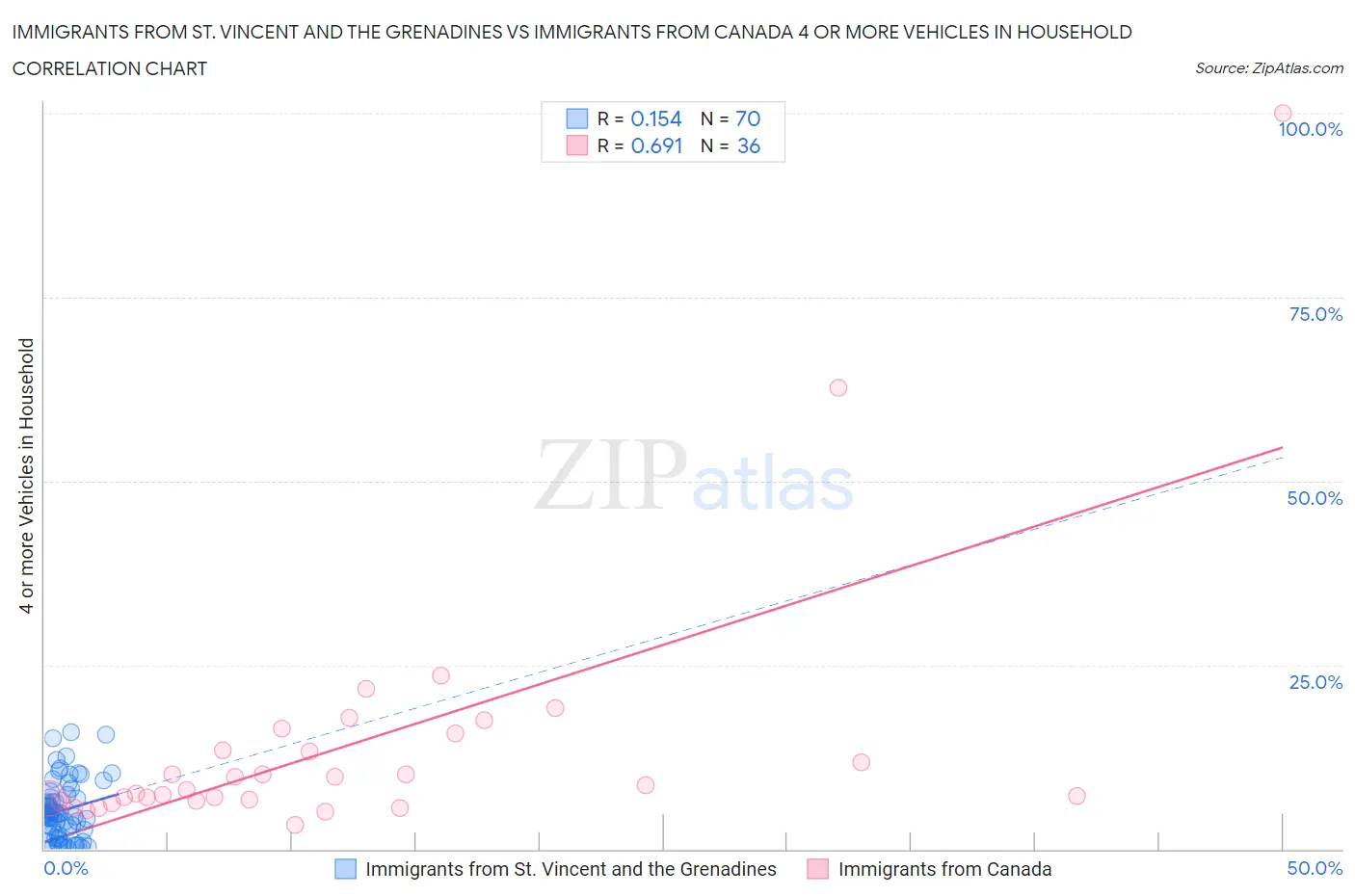 Immigrants from St. Vincent and the Grenadines vs Immigrants from Canada 4 or more Vehicles in Household