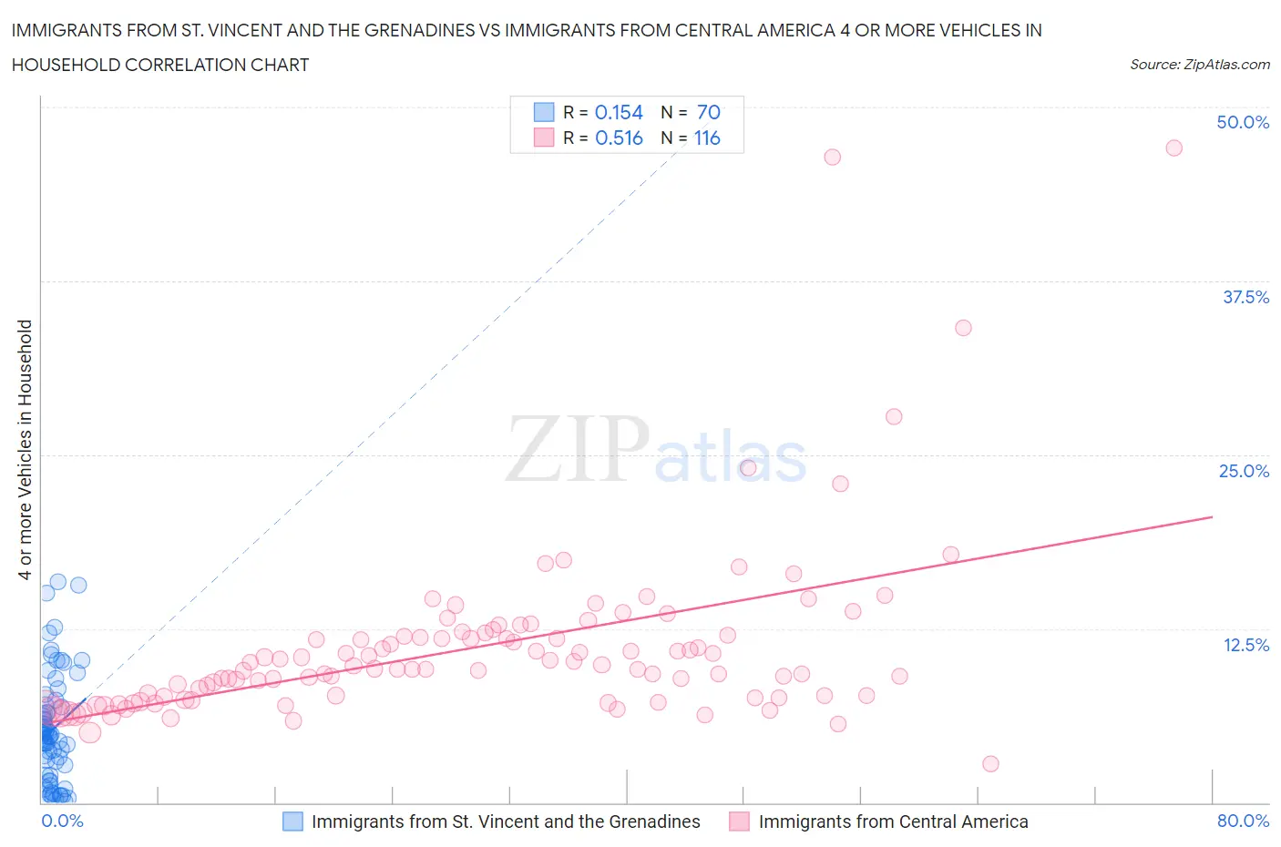 Immigrants from St. Vincent and the Grenadines vs Immigrants from Central America 4 or more Vehicles in Household