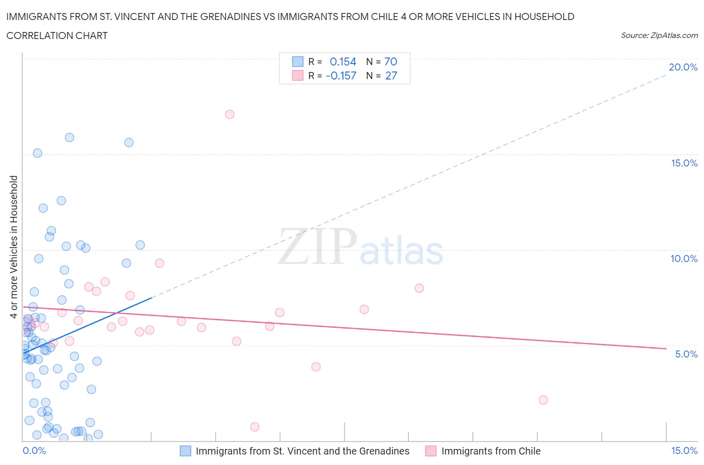 Immigrants from St. Vincent and the Grenadines vs Immigrants from Chile 4 or more Vehicles in Household