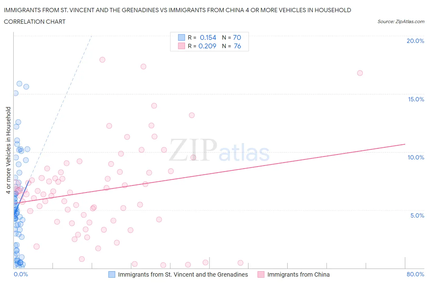 Immigrants from St. Vincent and the Grenadines vs Immigrants from China 4 or more Vehicles in Household