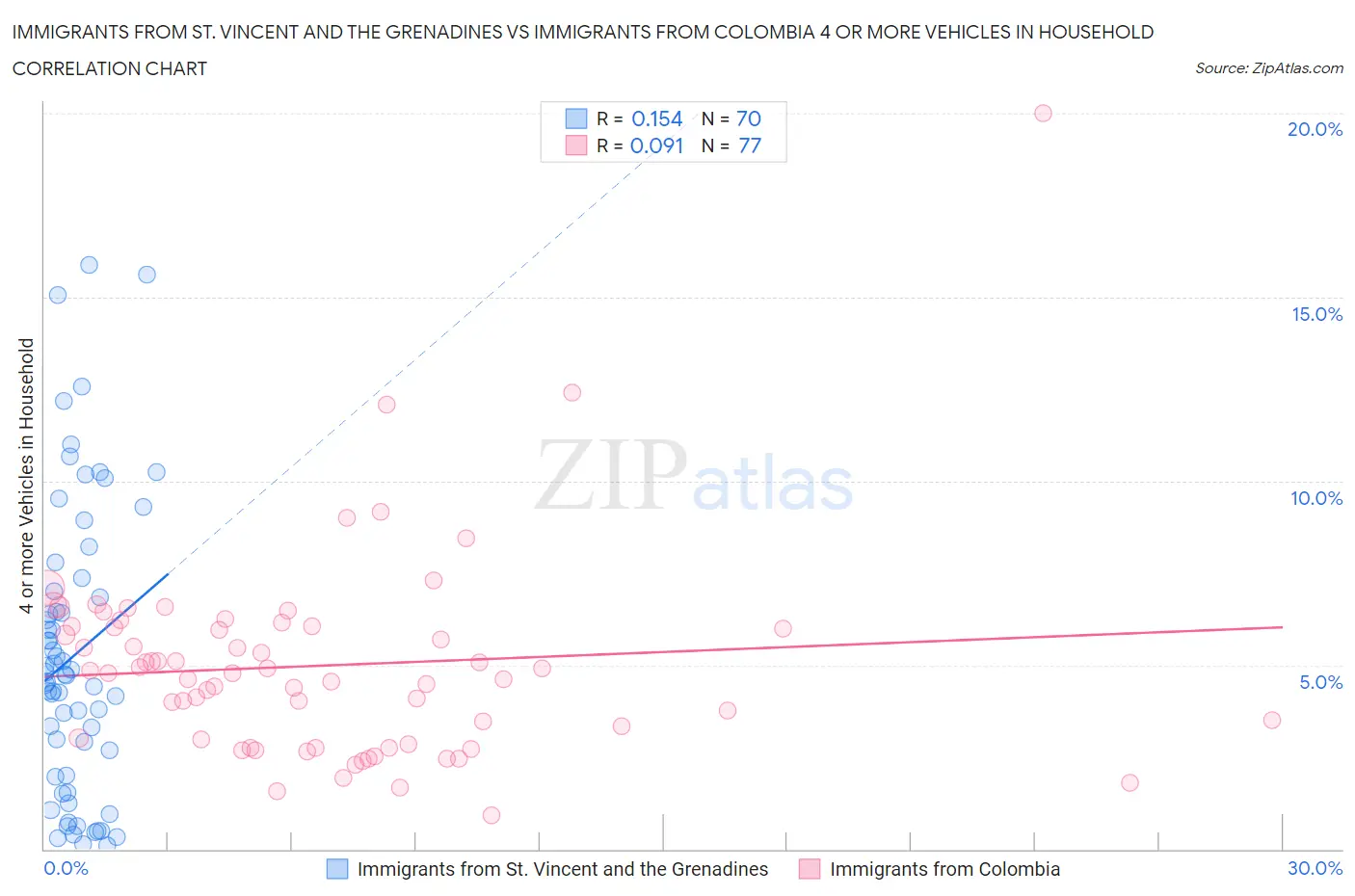 Immigrants from St. Vincent and the Grenadines vs Immigrants from Colombia 4 or more Vehicles in Household