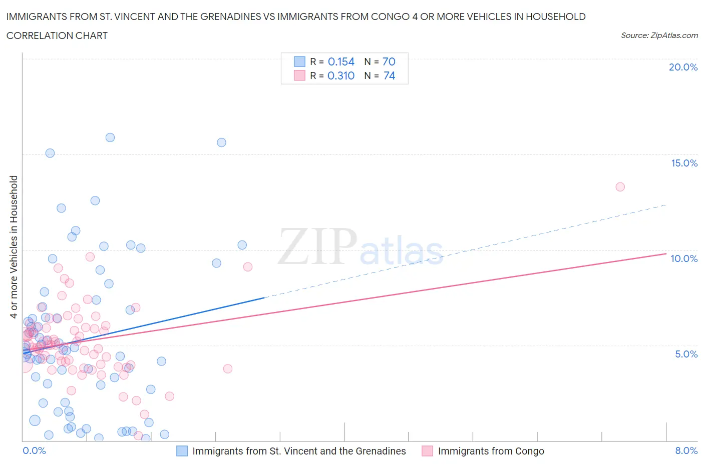 Immigrants from St. Vincent and the Grenadines vs Immigrants from Congo 4 or more Vehicles in Household