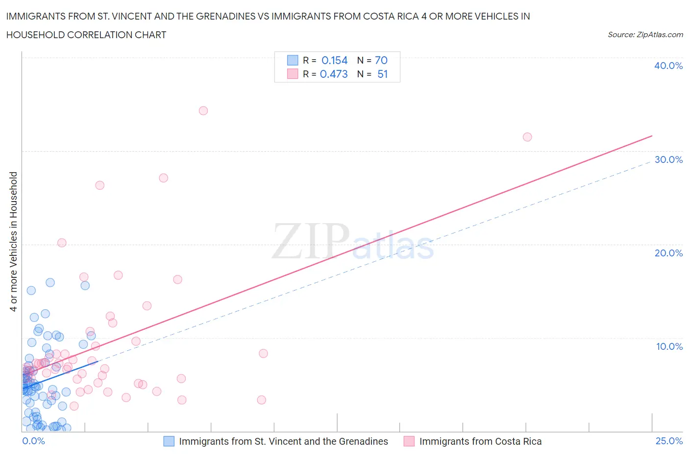 Immigrants from St. Vincent and the Grenadines vs Immigrants from Costa Rica 4 or more Vehicles in Household