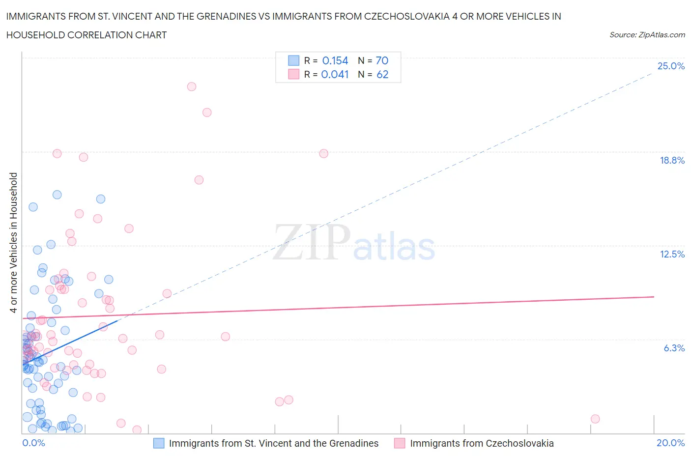 Immigrants from St. Vincent and the Grenadines vs Immigrants from Czechoslovakia 4 or more Vehicles in Household