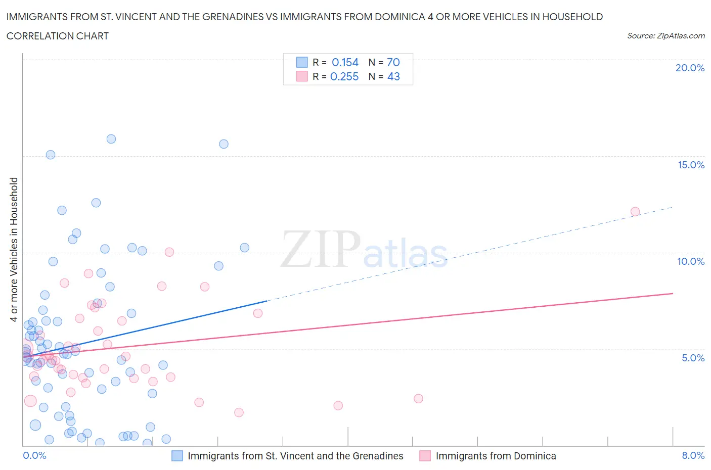Immigrants from St. Vincent and the Grenadines vs Immigrants from Dominica 4 or more Vehicles in Household