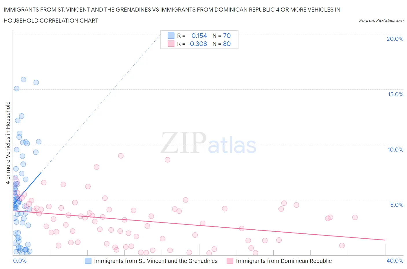 Immigrants from St. Vincent and the Grenadines vs Immigrants from Dominican Republic 4 or more Vehicles in Household