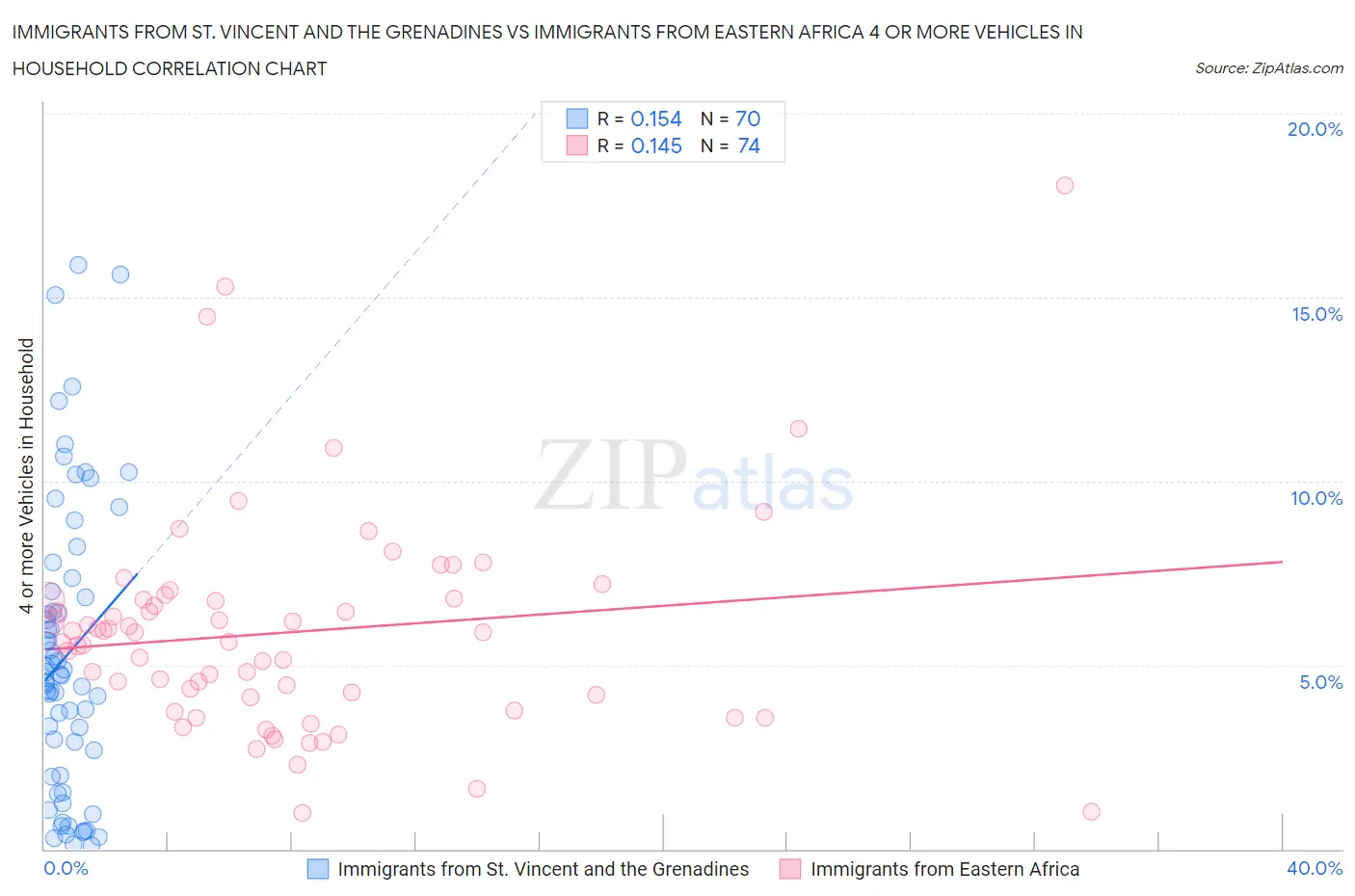 Immigrants from St. Vincent and the Grenadines vs Immigrants from Eastern Africa 4 or more Vehicles in Household