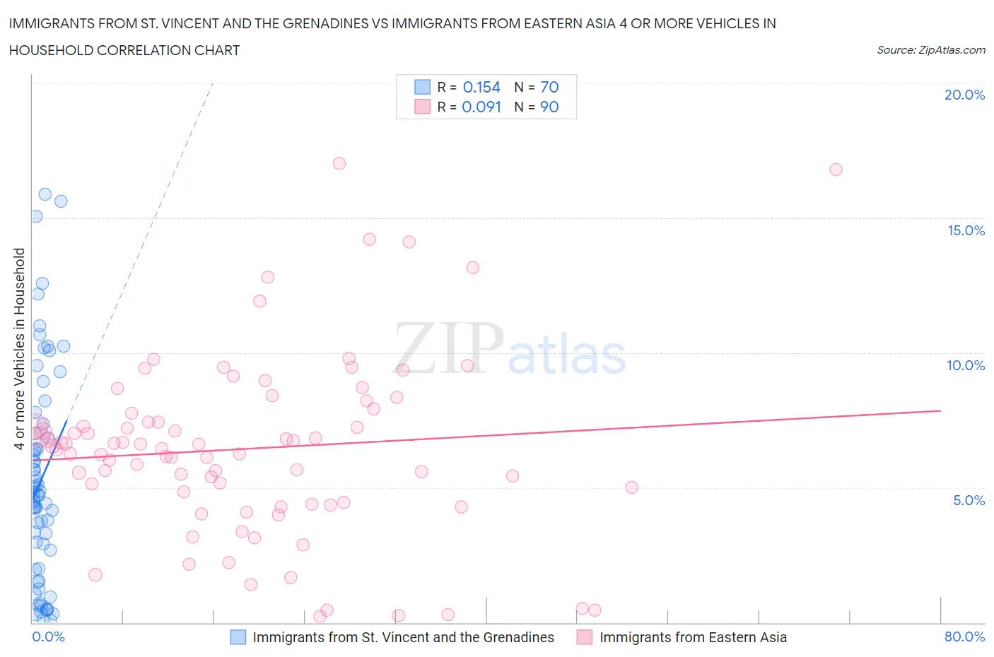 Immigrants from St. Vincent and the Grenadines vs Immigrants from Eastern Asia 4 or more Vehicles in Household