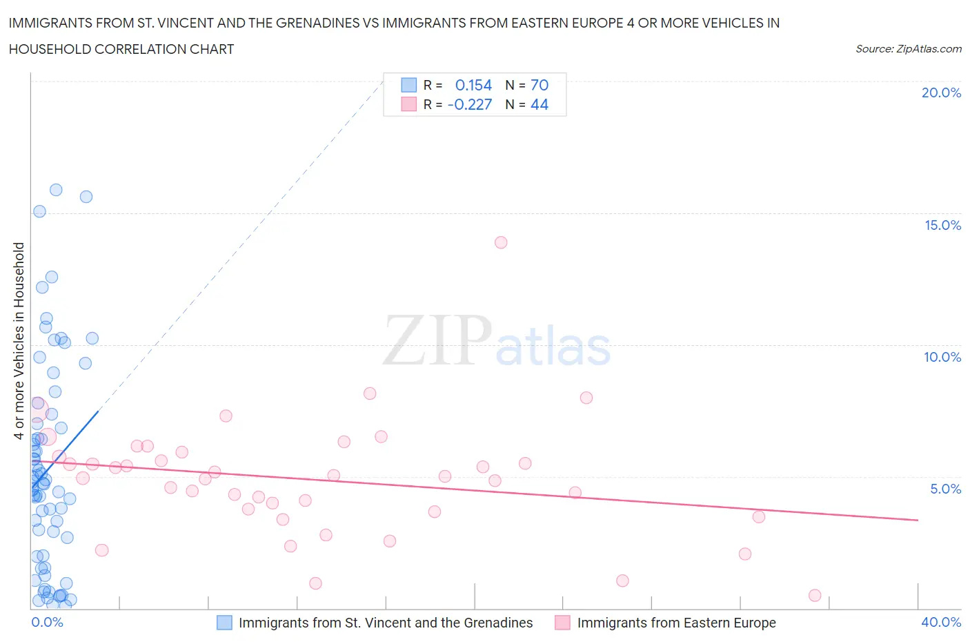 Immigrants from St. Vincent and the Grenadines vs Immigrants from Eastern Europe 4 or more Vehicles in Household